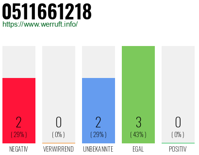 Rufnummer 0511661218 Telefonnummer 0511661218