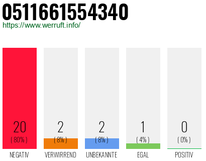 Rufnummer 0511661554340 Telefonnummer 0511661554340