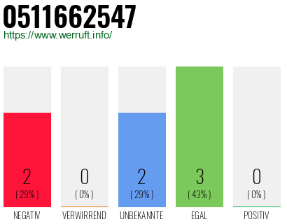 Rufnummer 0511662547 Telefonnummer 0511662547
