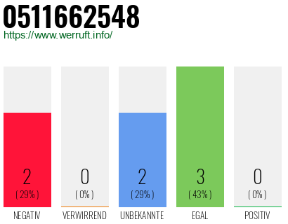 Rufnummer 0511662548 Telefonnummer 0511662548