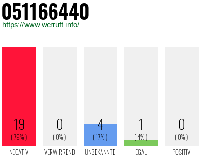 Rufnummer 051166440 Telefonnummer 051166440