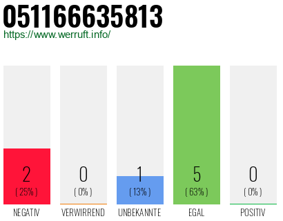 Rufnummer 051166635813 Telefonnummer 051166635813