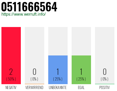 Rufnummer 0511666564 Telefonnummer 0511666564