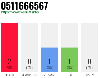 Rufnummer 0511666567 Telefonnummer 0511666567