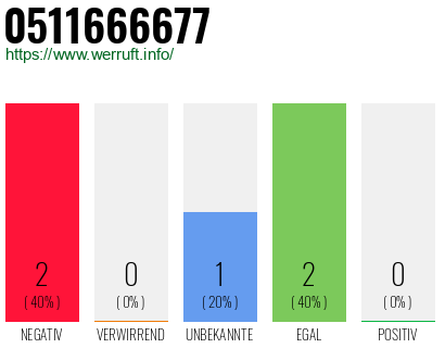 Rufnummer 0511666677 Telefonnummer 0511666677