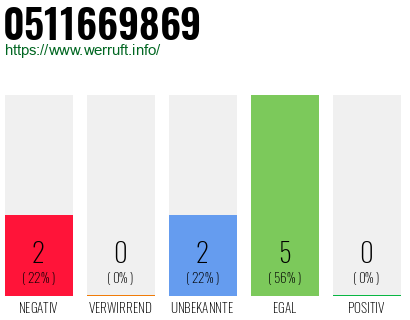 Rufnummer 0511669869 Telefonnummer 0511669869
