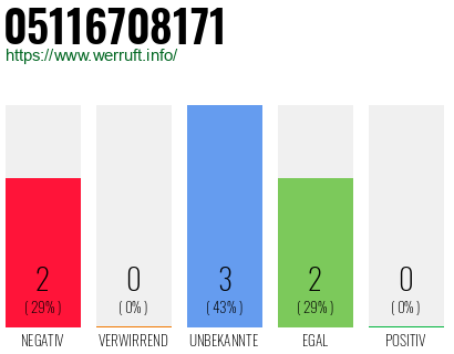 Telefonnummer 05116708171