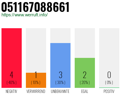 Rufnummer 051167088661 Telefonnummer 051167088661