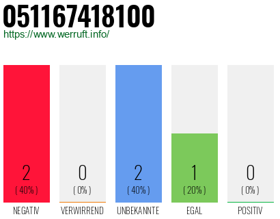 Rufnummer 051167418100 Telefonnummer 051167418100