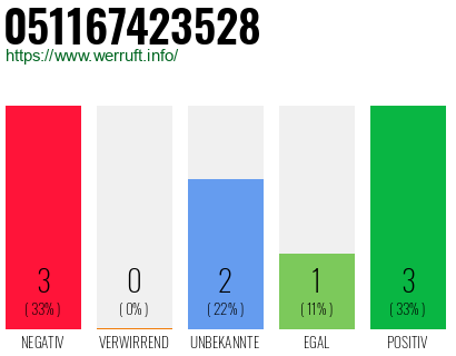 Rufnummer 051167423528 Telefonnummer 051167423528