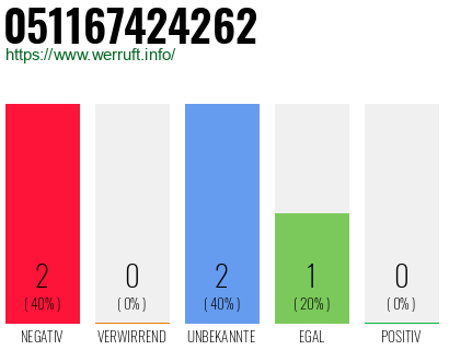 Rufnummer 051167424262 Telefonnummer 051167424262