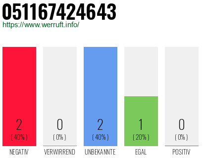 Rufnummer 051167424643 Telefonnummer 051167424643
