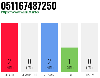 Rufnummer 051167487250 Telefonnummer 051167487250