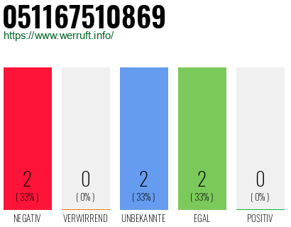 Rufnummer 051167510869 Telefonnummer 051167510869
