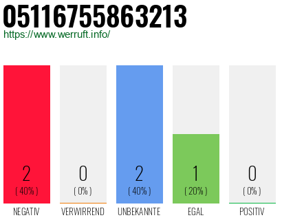 Rufnummer 05116755863213 Telefonnummer 05116755863213