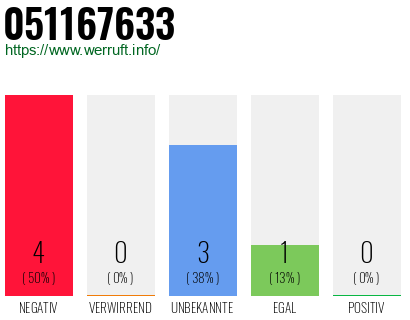Rufnummer 051167633 Telefonnummer 051167633