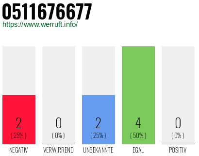 Rufnummer 0511676677 Telefonnummer 0511676677