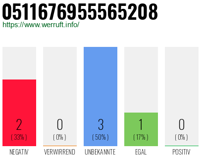 Rufnummer 0511676955565208 Telefonnummer 0511676955565208