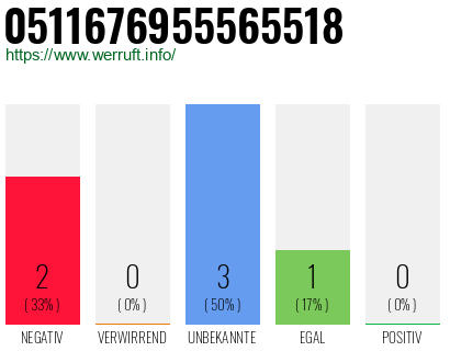Rufnummer 0511676955565518 Telefonnummer 0511676955565518