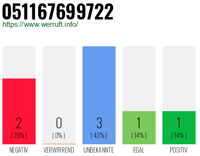 Rufnummer 051167699722 Telefonnummer 051167699722