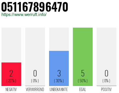 Rufnummer 051167896470 Telefonnummer 051167896470