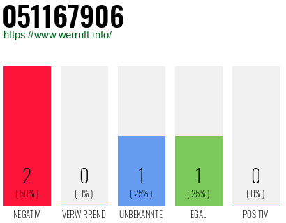 Rufnummer 051167906 Telefonnummer 051167906