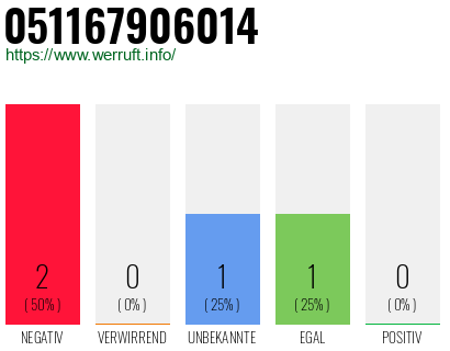 Rufnummer 051167906014 Telefonnummer 051167906014