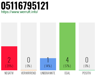 Rufnummer 05116795121 Telefonnummer 05116795121
