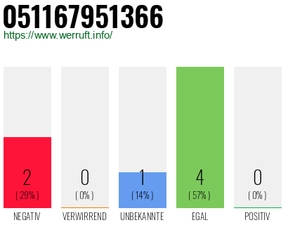 Rufnummer 051167951366 Telefonnummer 051167951366