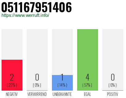 Rufnummer 051167951406 Telefonnummer 051167951406