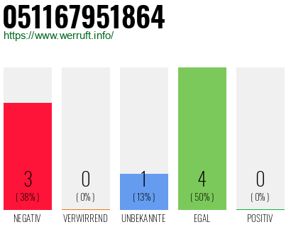 Rufnummer 051167951864 Telefonnummer 051167951864