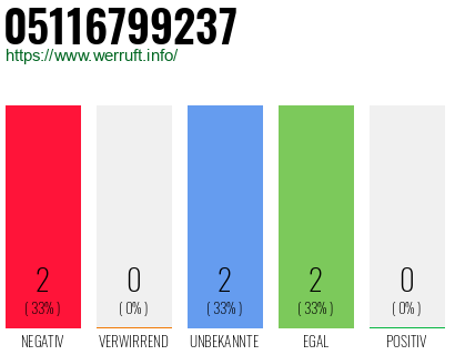 Rufnummer 05116799237 Telefonnummer 05116799237