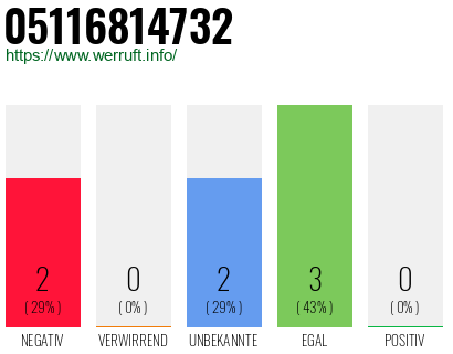 Rufnummer 05116814732 Telefonnummer 05116814732