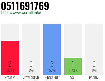 Rufnummer 0511691769 Telefonnummer 0511691769