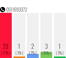 Telefonnummer 0511693372