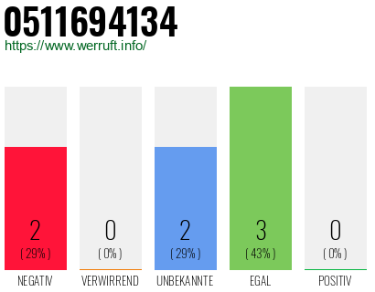 Rufnummer 0511694134 Telefonnummer 0511694134