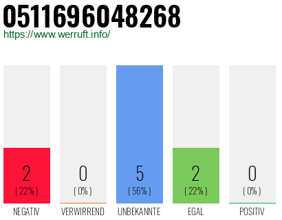 Rufnummer 0511696048268 Telefonnummer 0511696048268