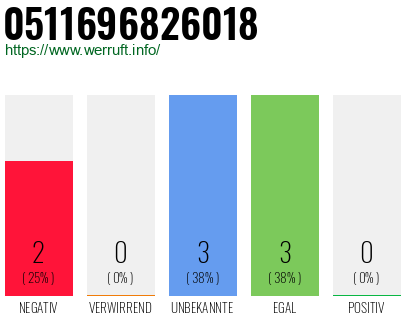 Rufnummer 0511696826018 Telefonnummer 0511696826018