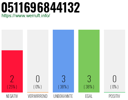 Rufnummer 0511696844132 Telefonnummer 0511696844132