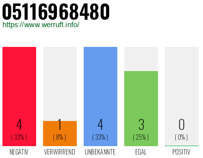 Rufnummer 05116968480 Telefonnummer 05116968480