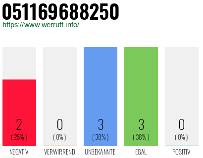 Rufnummer 051169688250 Telefonnummer 051169688250