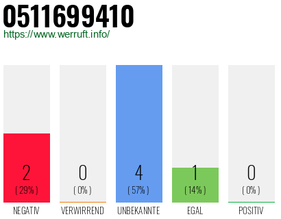 Rufnummer 0511699410 Telefonnummer 0511699410