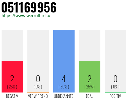Rufnummer 051169956 Telefonnummer 051169956