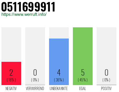Rufnummer 0511699911 Telefonnummer 0511699911