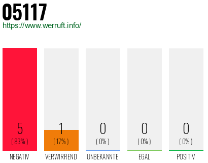 Telefonnummer 05117
