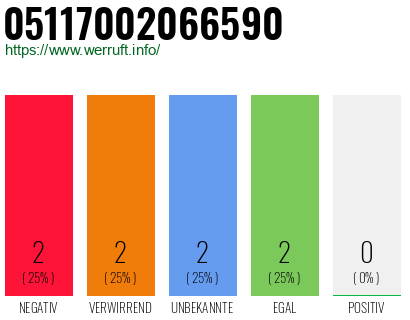 Rufnummer 05117002066590 Telefonnummer 05117002066590