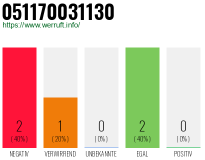 Telefonnummer 051170031130