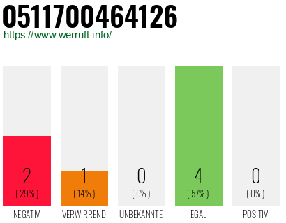 Rufnummer 0511700464126 Telefonnummer 0511700464126