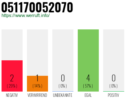 Rufnummer 051170052070 Telefonnummer 051170052070