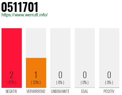 Rufnummer 0511701 Telefonnummer 0511701